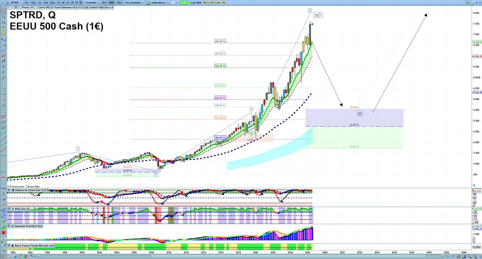 S&P 500 quarterly technical analysis chart showing US index market structure, Elliott Wave context and key reaction levels